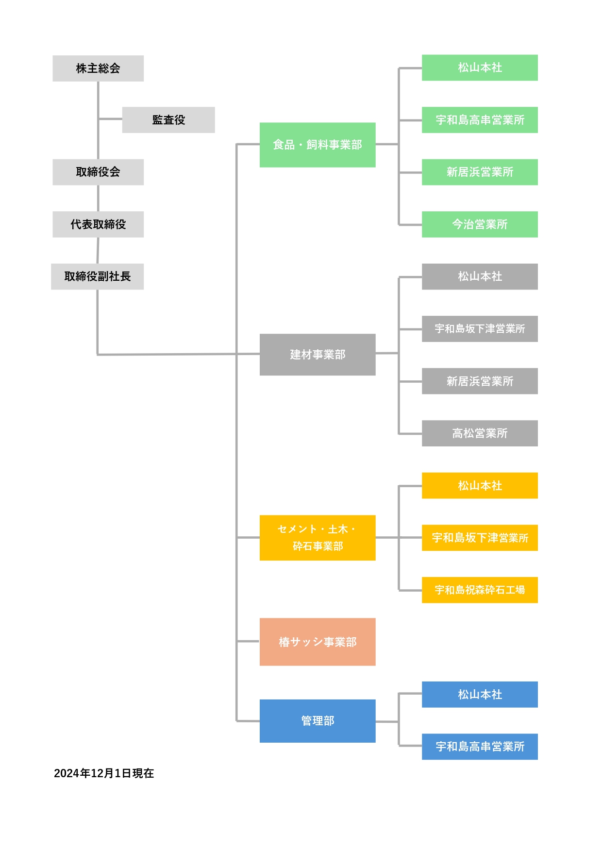 画像:組織図